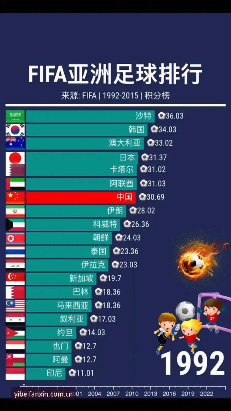 亚洲足球世界杯9队参赛高开低走，从6连不败到6连败背后有何趋势？
